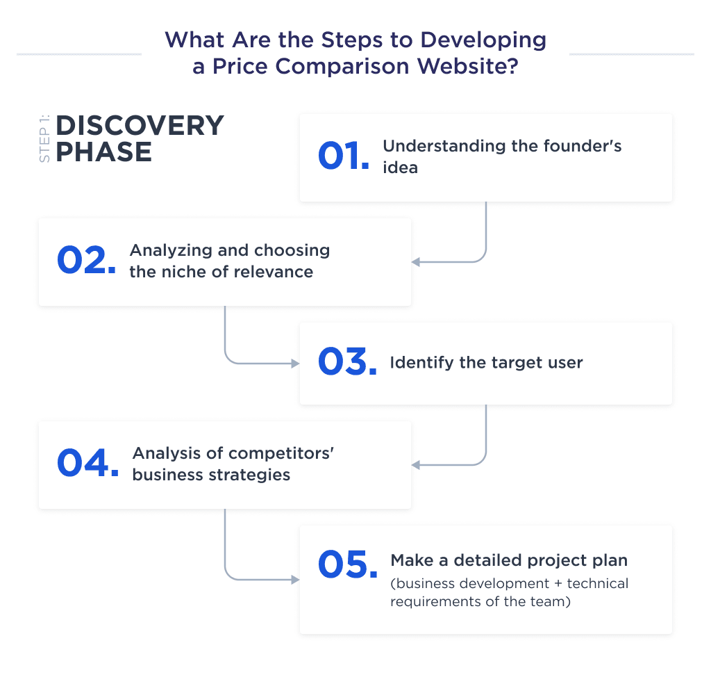 the Illustration Shows the Basic Steps That Make Up the First Stage of Developing a Price Comparison Website the Discovery Stage How to Build a Price Comparison Website in 2025 Spdload