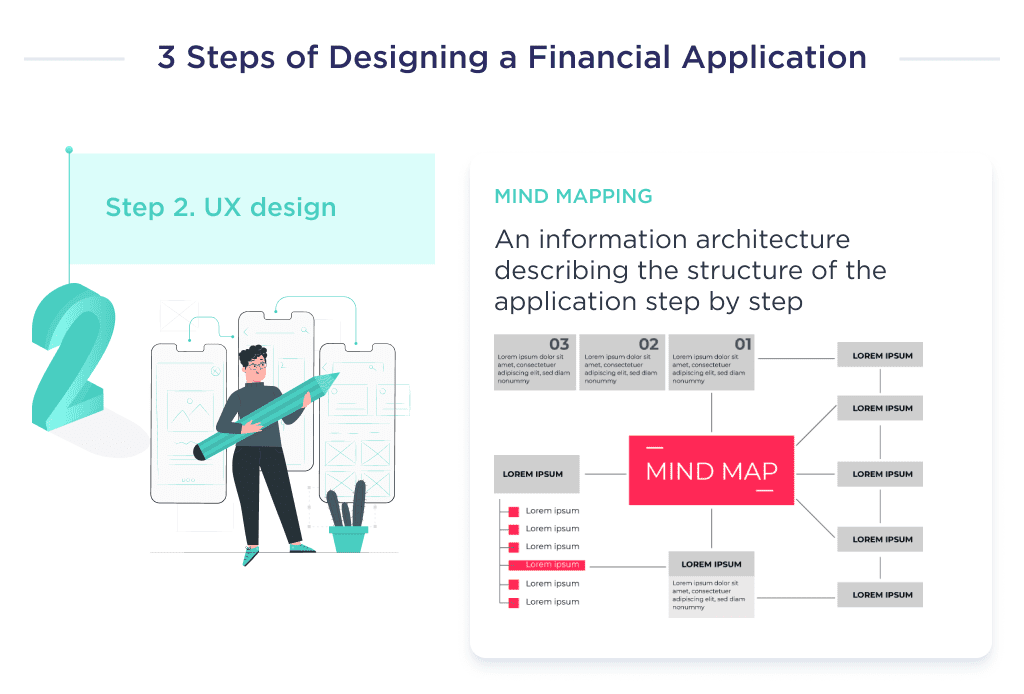 This Picture Demonstrates the Key Components of the Second Stage of Fintech App Design Ux Design Fintech Mobile App Design Challenges Processes and Costs Spdload