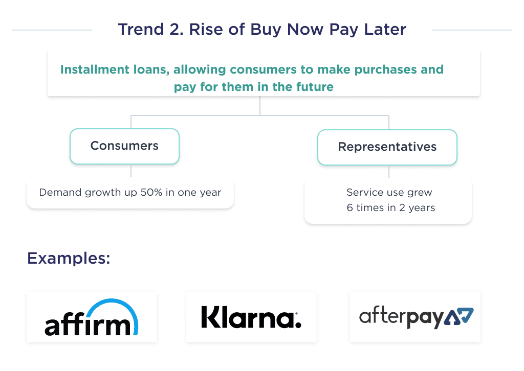 This Picture Illustrates Examples of the Second Fintech Trend the Growth of the Bnpl 8 Biggest Fintech Trends to Follow in 2025 Spdload