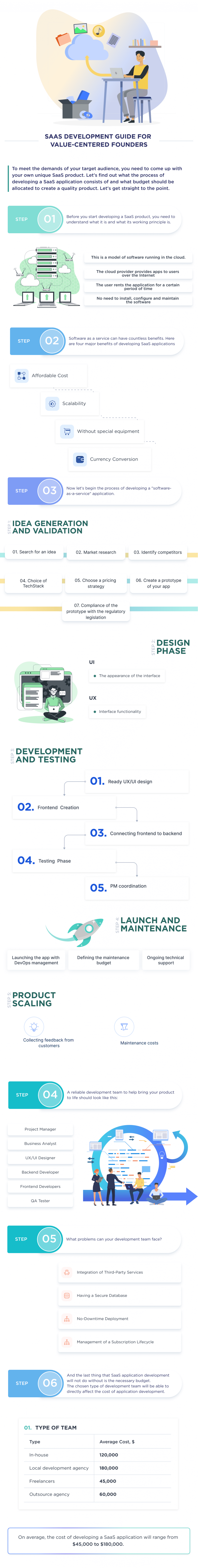 This Infographic Describes the Detailed Process of How to Develop a Saas Application from Scratch Saas App Development in 2025 Process Challenges and Tips Spdload