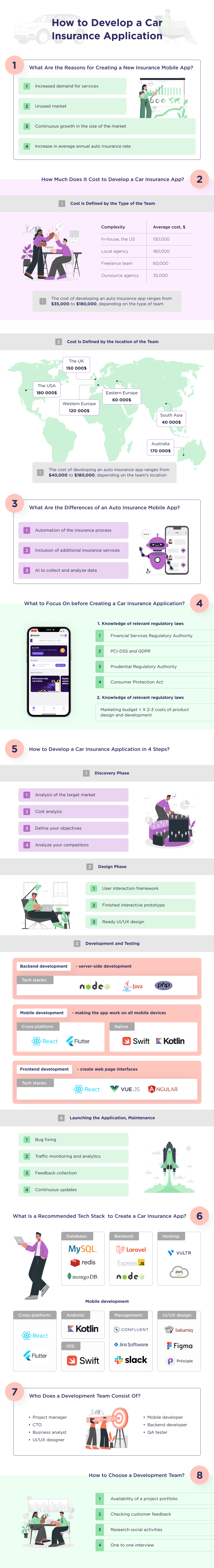 the Basic Steps to Help Develop an Auto Insurance App and Describes the Cost Required to Develop Car Insurance App Development Ultimate Guide for 2025 Spdload