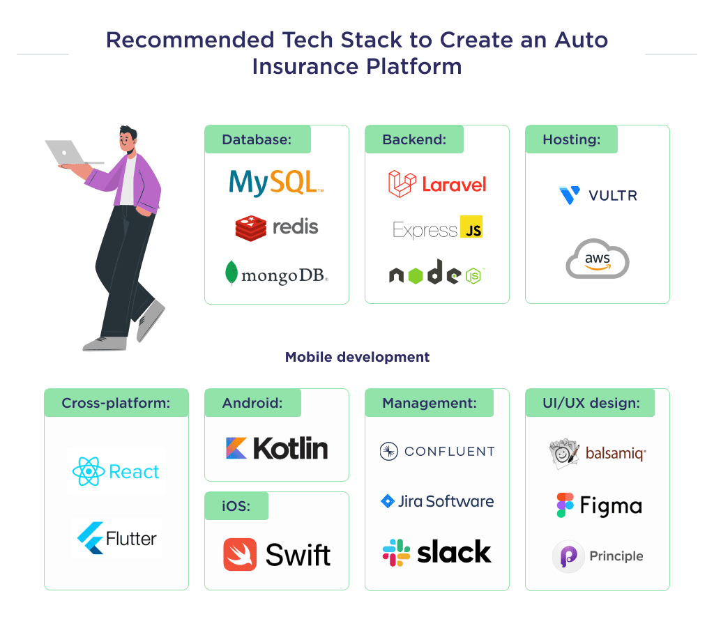 the Technical Stack Needed to Create an Auto Insurance Platform Car Insurance App Development Ultimate Guide for 2025 Spdload