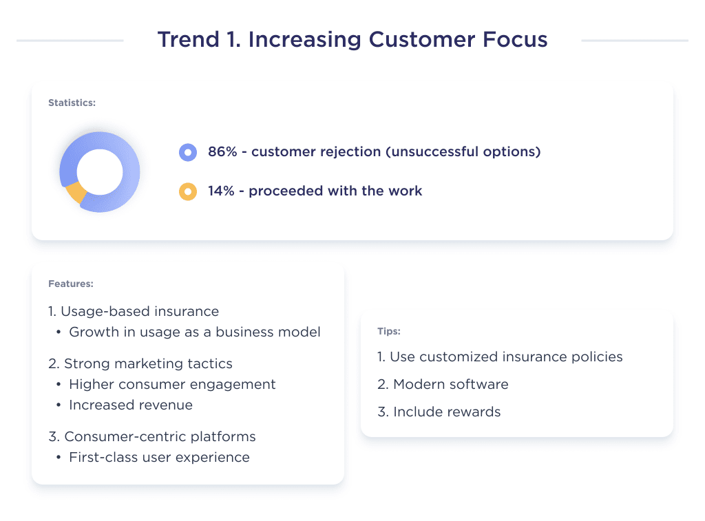 the Illustration Shows the Trend of Insurtech Defining the Future of Industry Which Means a Customer centric Approach Top 7 Insurtech Trends of 2025 and Beyond Spdload