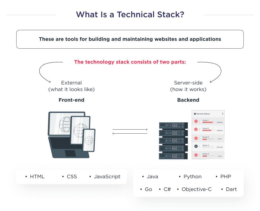 This Picture Shows the Main Components of the Technical Stack How to Choose the Right Tech Stack for Your Project Spdload