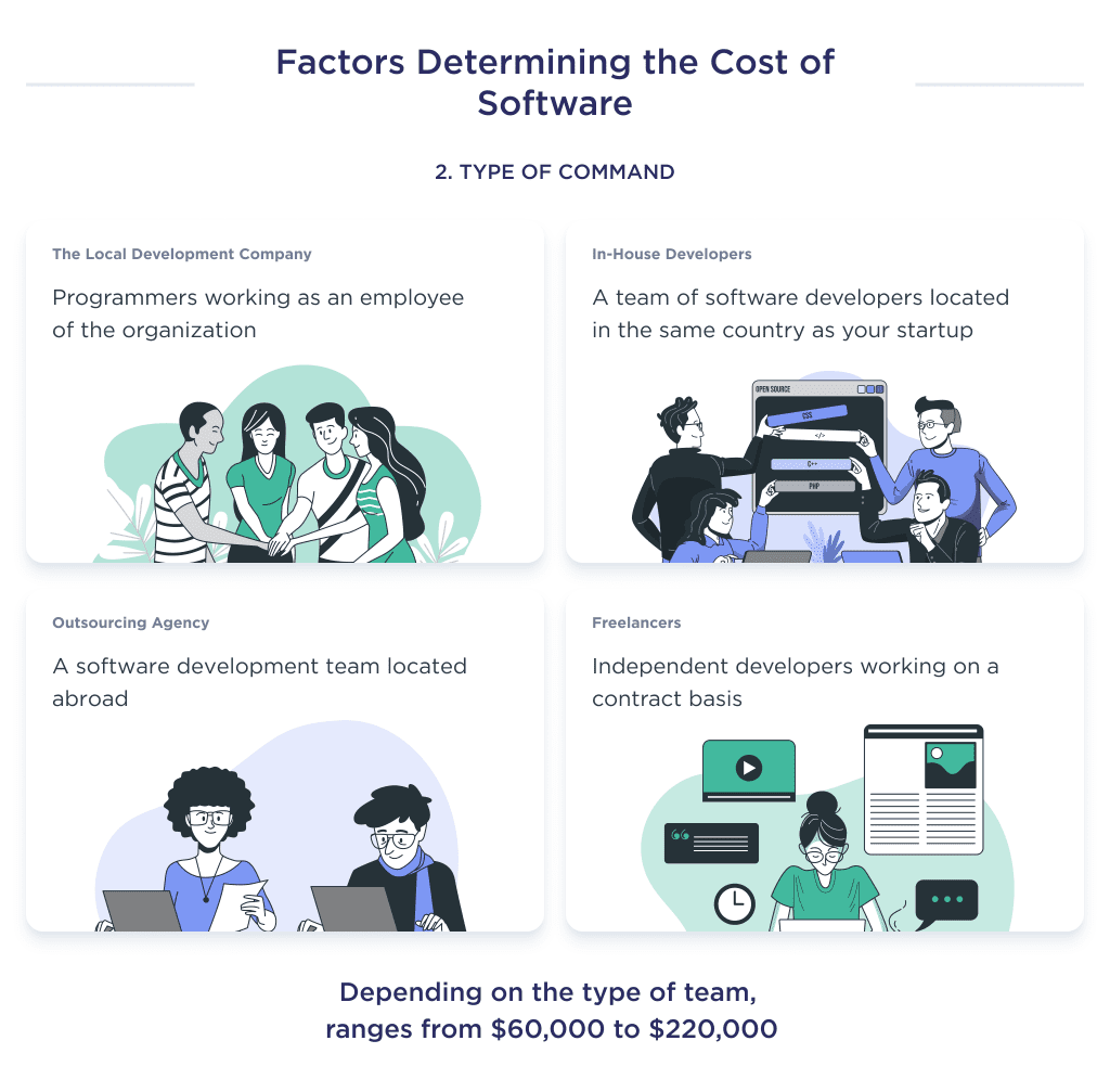 the Effect of the Type of Development Team on the Cost of Custom Software Development Custom Software Development Costs in 2025 full Breakdown Spdload