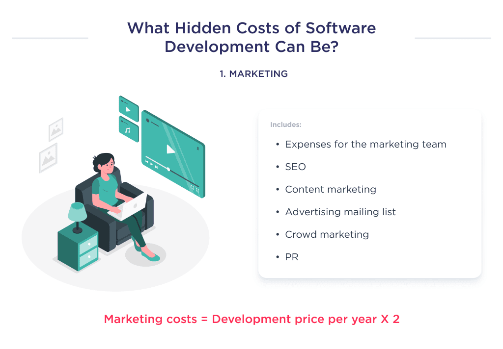 the Main Components of Marketing Costs Which Are the Hidden Costs of Software Development Custom Software Development Costs in 2025 full Breakdown Spdload