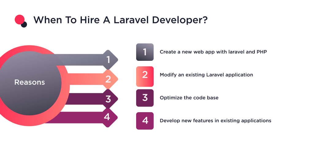 the Image Shows the Reasons when to Hire a Laravel Developer How to Hire Expert Laravel Developers 2025 Spdload