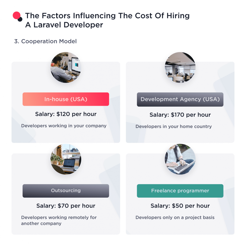 the Image Shows How Cooperation Model Impacts the Cost of Hiting a Laravel Developer How to Hire Expert Laravel Developers 2025 Spdload