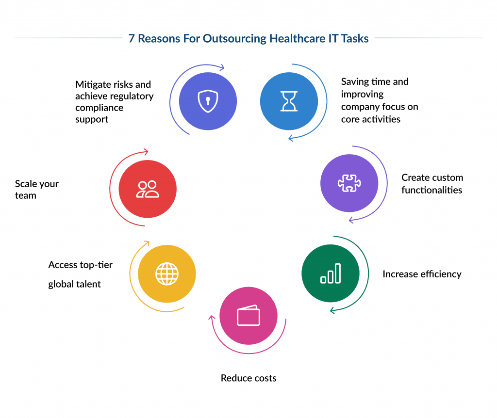 a Comprehensive Guide to Healthcare It Outsourcing Healthcare It Outsourcing Everything You Should Know Spdload