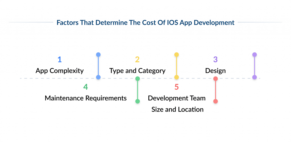 Factors That Determine the Cost of Ios App Development Spdload How Much Does Ios App Development Cost in 2025 Spdload