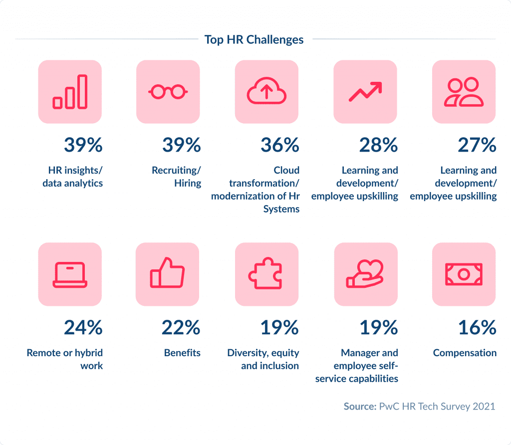 Top Hr Challenges Innovations in Human Resource Management Systems Spdload