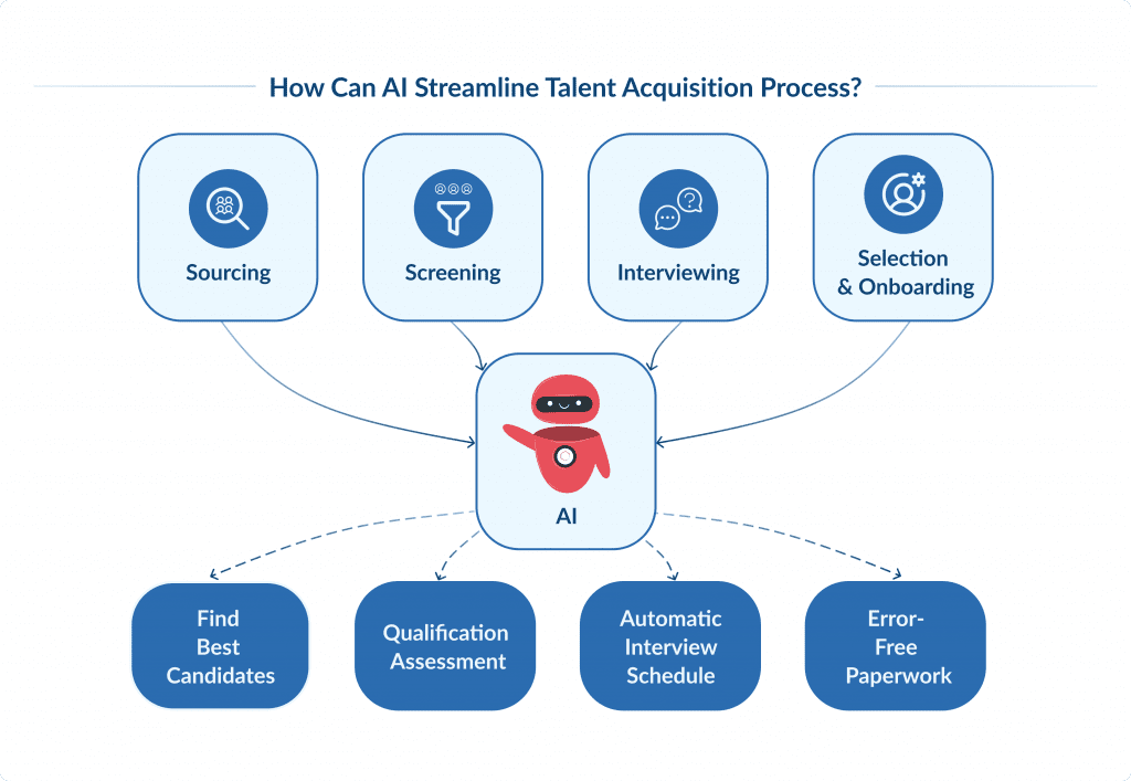 How Can Ai Streamline Talent Acquisition Process Talent Acquisition Software Development Top Features 2025 Spdload