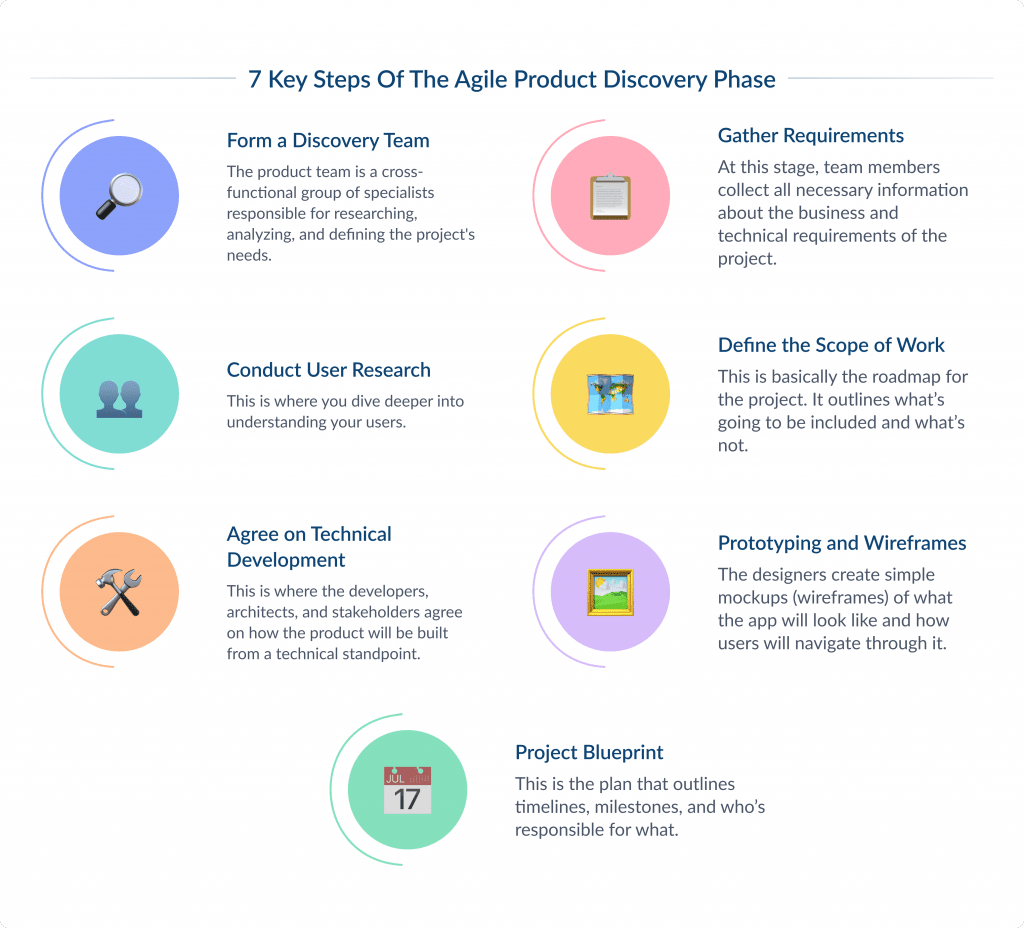 7 Key Steps of the Agile Product Discovery Phase Discovery Phase in Agile Everything You Should Know Spdload