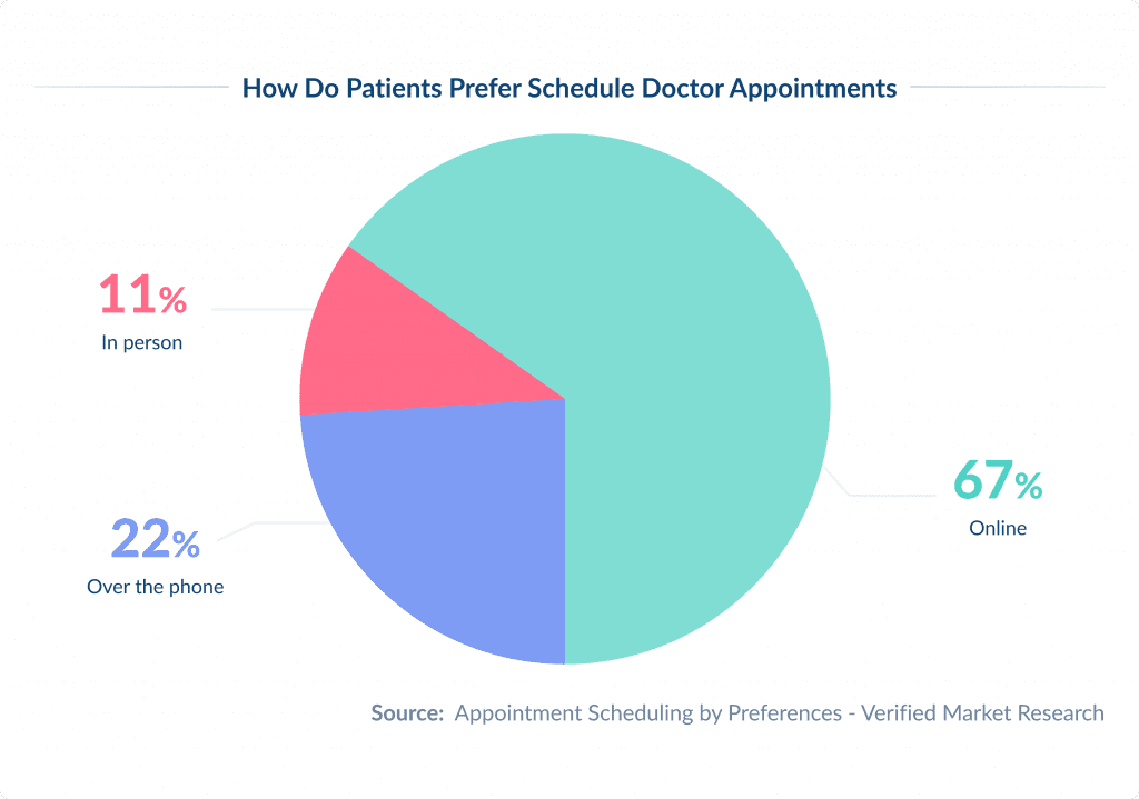 How Do Patients Prefer Schedule Doctor Appointments Doctor Appointment App Development Guide | Spdload Spdload