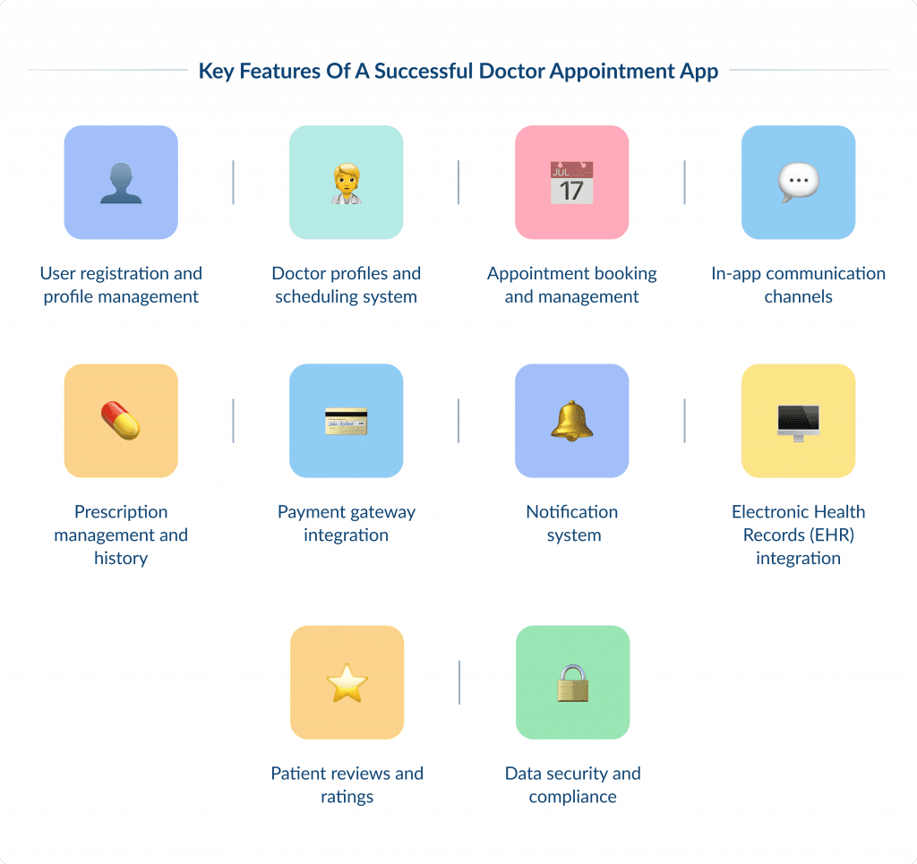 Key Features of a Successful Doctor Appointment App Doctor Appointment App Development Guide | Spdload Spdload