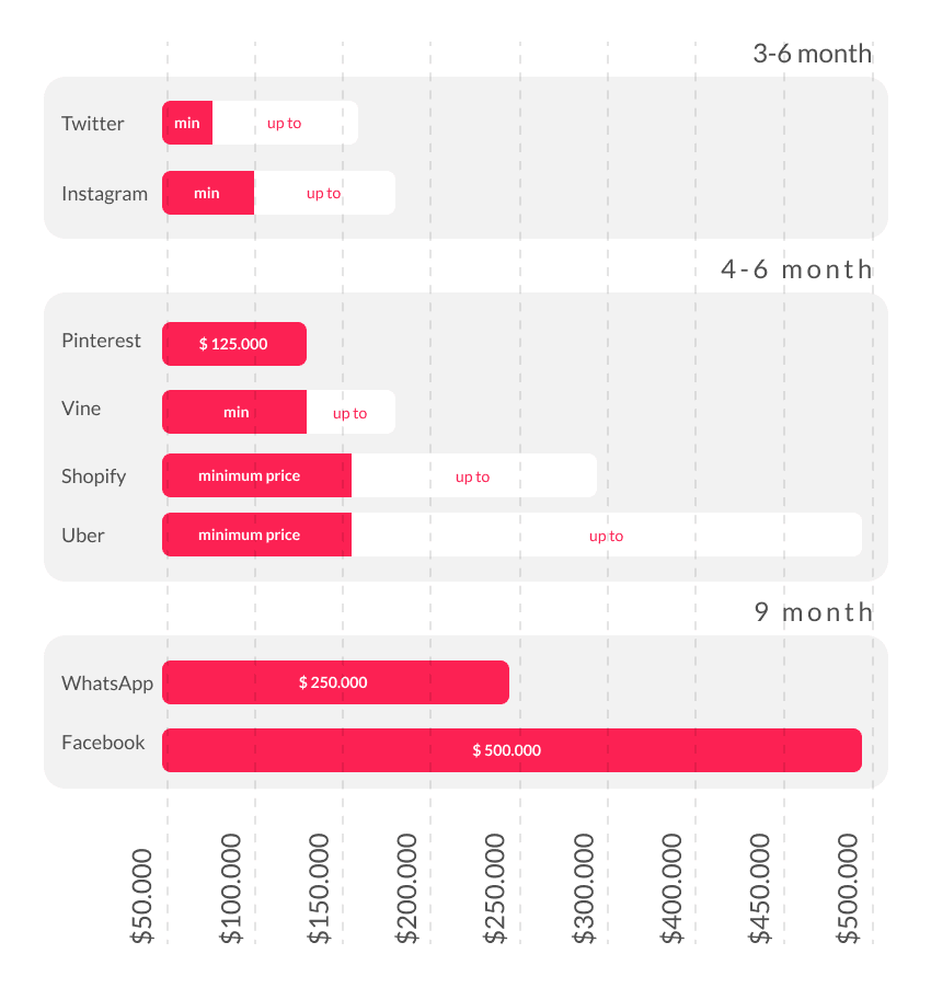 Mvp Cost | Spdload Mvp Examples Cost of Uber Mvp Whatsapp Mvp Facebook Mvp Twitter Mvp