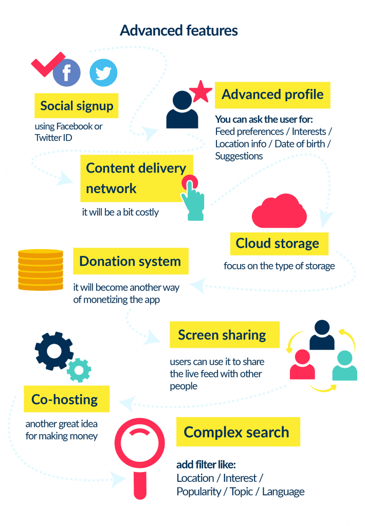 Advanced Features | Spdload This is a List of Advanced Features That You Need to Consider when Thinking How to Make a Live Video Streaming App