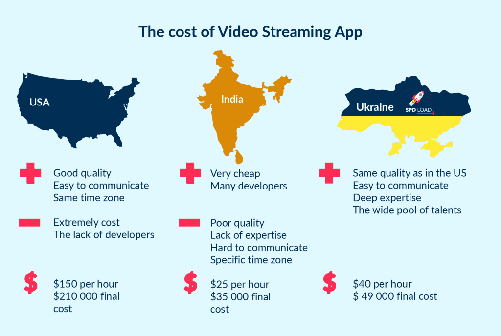 Cost | Spdload Development Cost of Video Streaming App Like Netflix in Different Countries the Us India Ukraine
