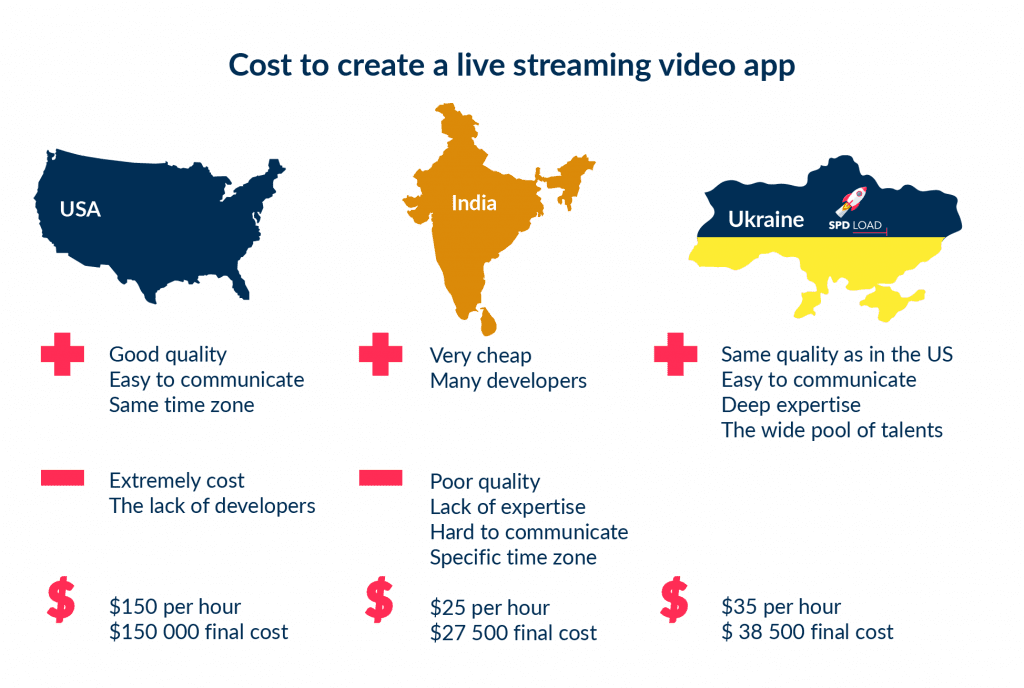 Cost 2 | Spdload the Development Cost of Live Streaming Video App