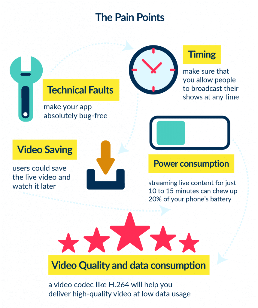Pain Points | Spdload to Build a Live Streaming App You Need to Find a Pain Point and Find a Way to Solve It with Your Solution