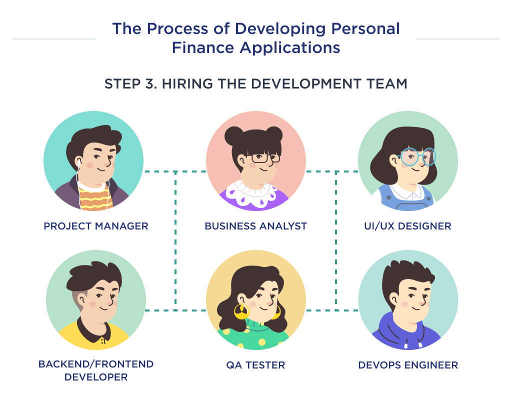 Picture 6 12 | Spdload This Image Shows the Hiring of the Development Team That Makes Up the Third Phase of Personal Finance App Development