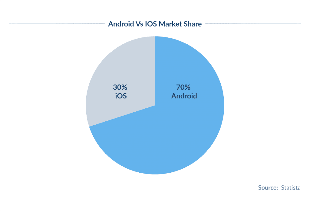 Android Vs Ios Market Share | Spdload Android Vs Ios Market Share