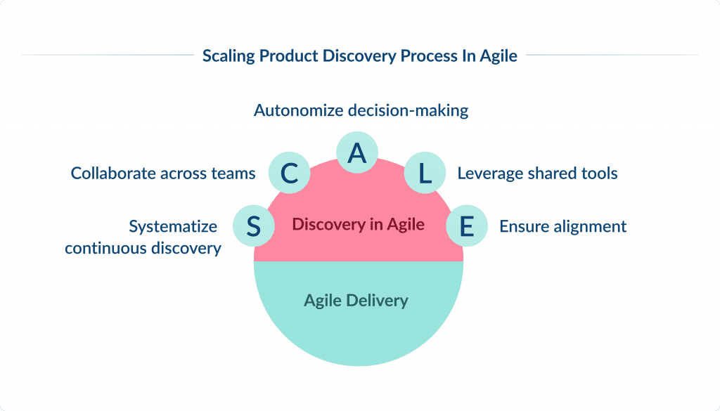 Scaling Product Discovery Process in Agile | Spdload Agile Discovery Process Everything You Should Know