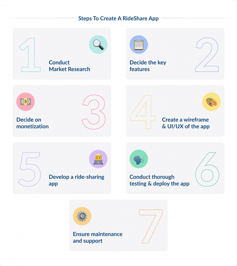 Steps to Create a Rideshare App | Spdload Steps to Create a Rideshare App