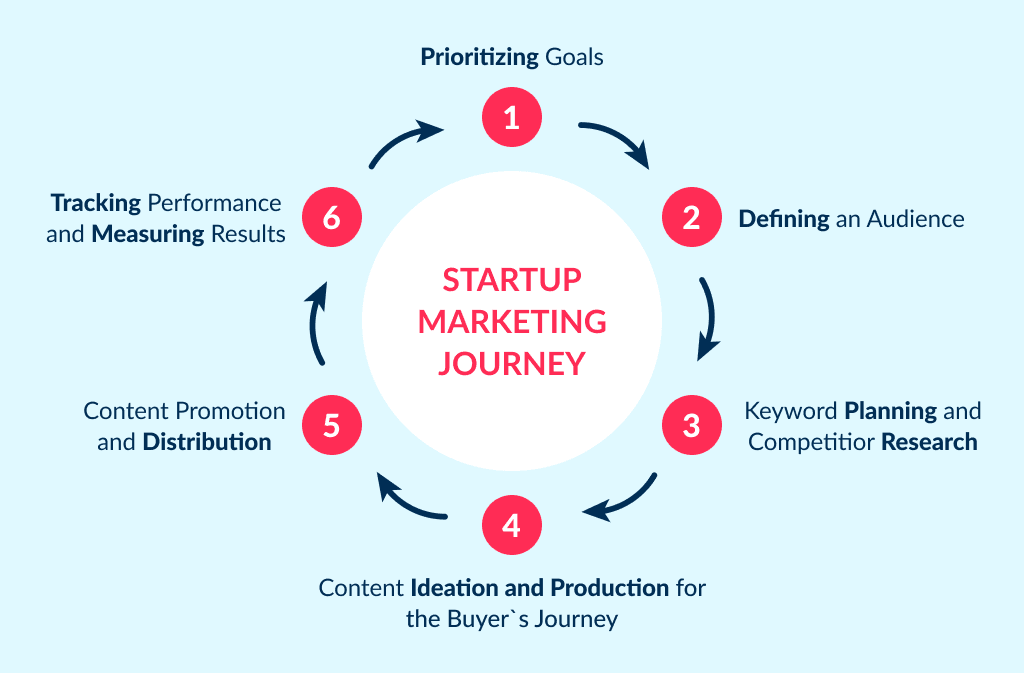 Interested to How to Start a Start Up Learn How to Build a Marketing Business Plan First