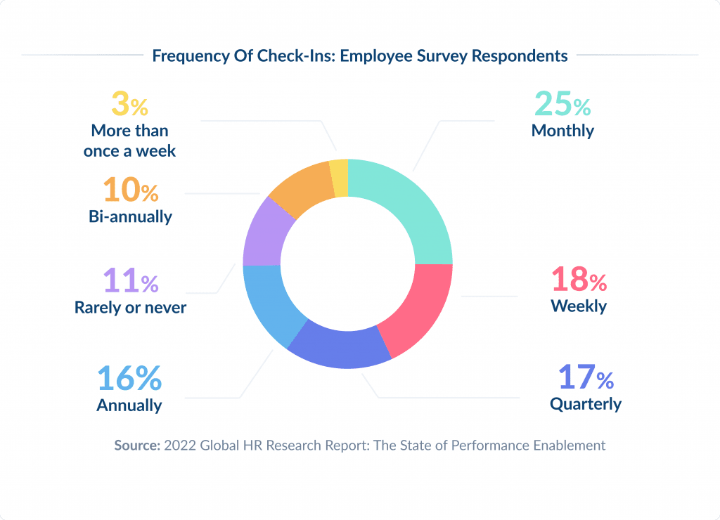 Frequency of Check ins  Employee Survey Respondents