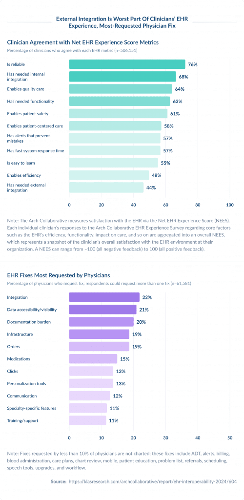 External Integration is Worst Part of Clinicians Ehr Experience Most requested Physician Fix