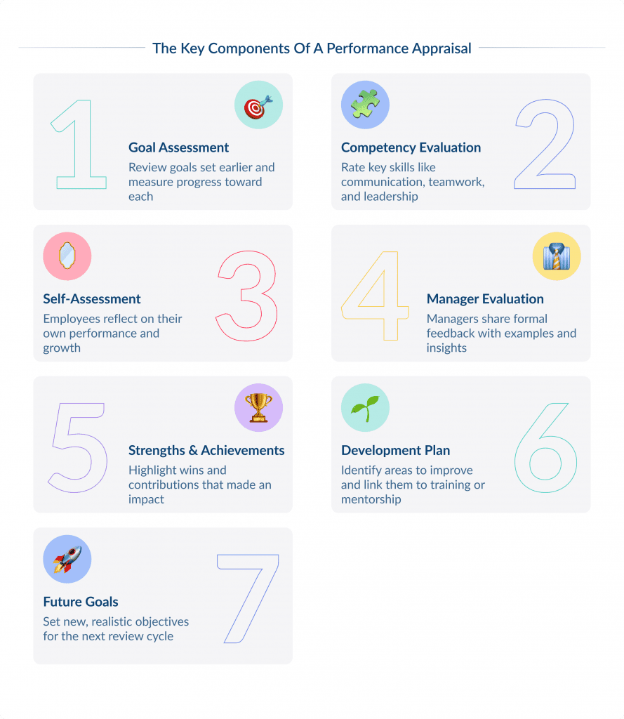 the Key Components of a Performance Appraisal