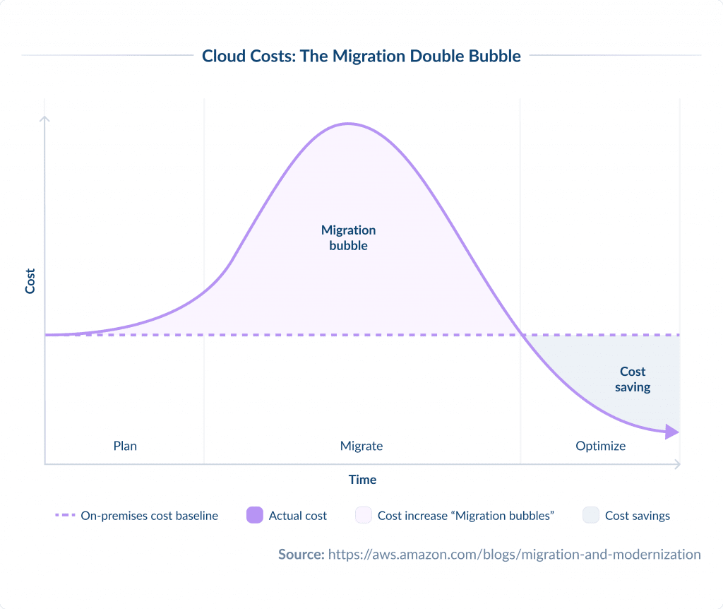 Cloud Costs the Migration Double Bubble