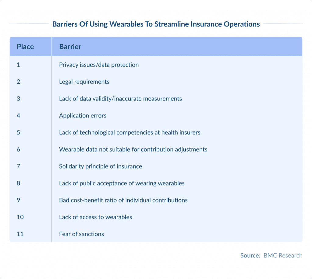 Barriers of Using Wearables to Streamline Insurance Operations