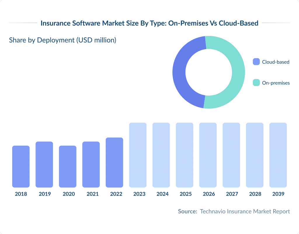 Insurance Software Market Size by Type  On premises Vs Cloud based