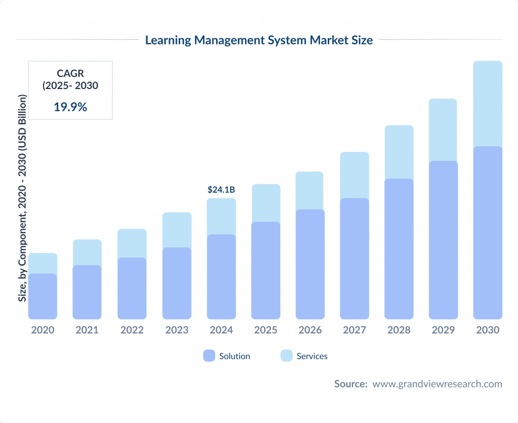 Learning Management System Market Size