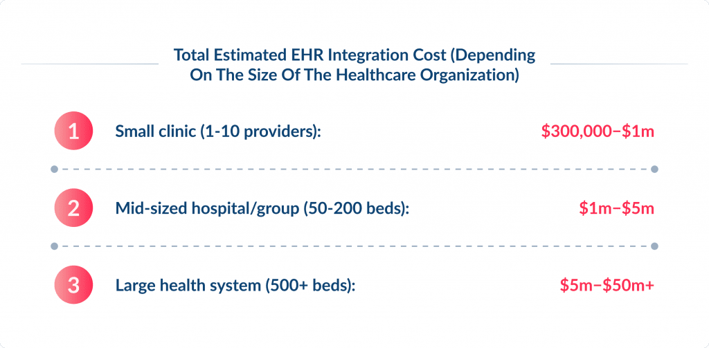 Total Estimated Ehr Integration Cost Depending on the Size of the Healthcare Organization