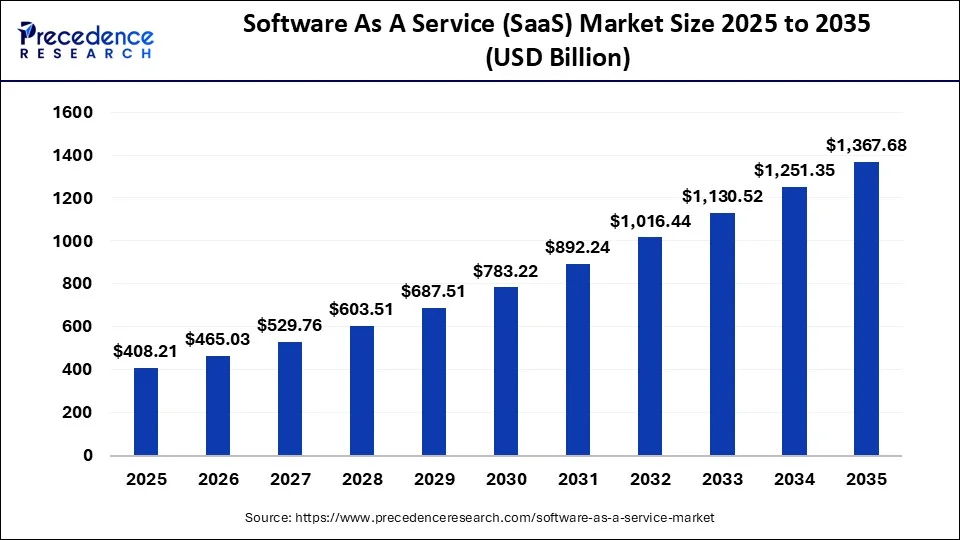 Software as a Service (SaaS) Market Size 2025 to 2034