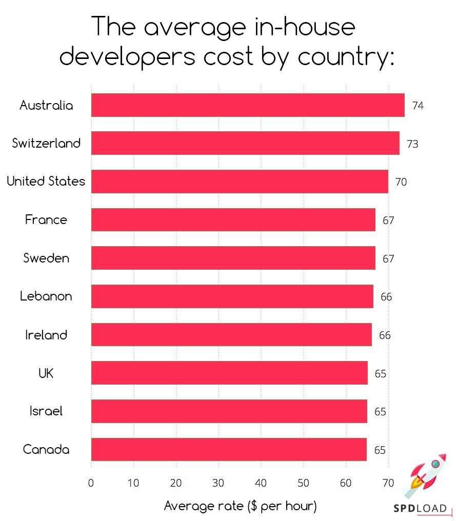 the Average In house Developers Cost by Country That Will Define Mvp Price