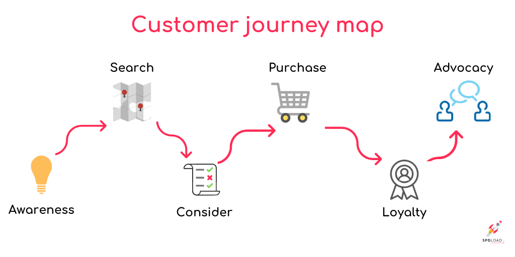 This Picture Illustrates a Customer Journey in the Saas Selling Process