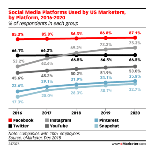 the Picture Shows What Marketers Think About the Most Popular Social Media Platforms