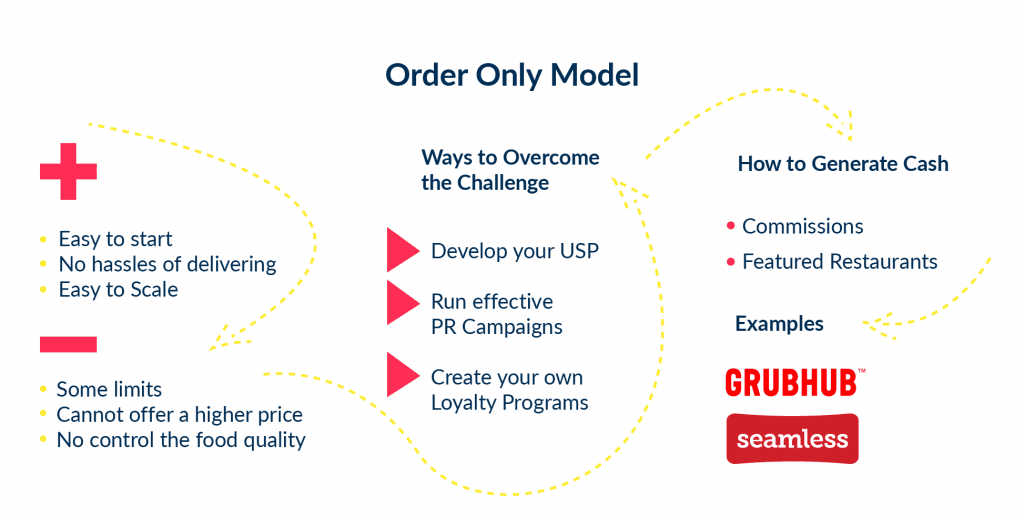 the order Only Business Model for Online Food Delivery Used by Grubhub There is a Detail Visualization on How Does It Work