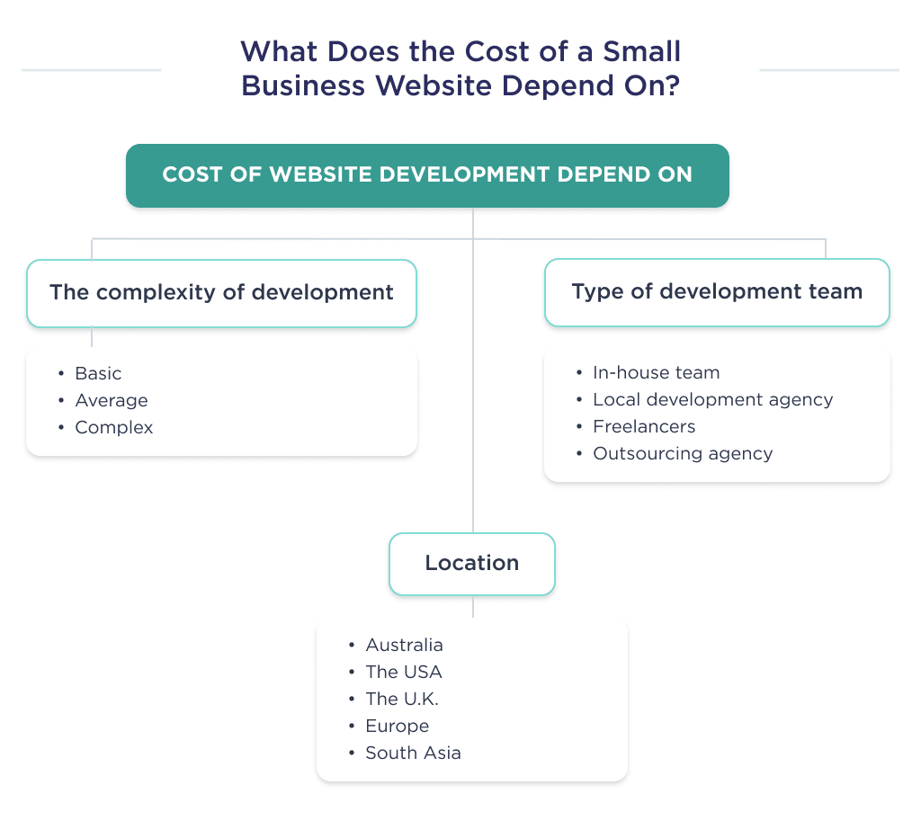 on This Picture You Can See the Key Factors That Affect the Cost of Developing a Small Business Website