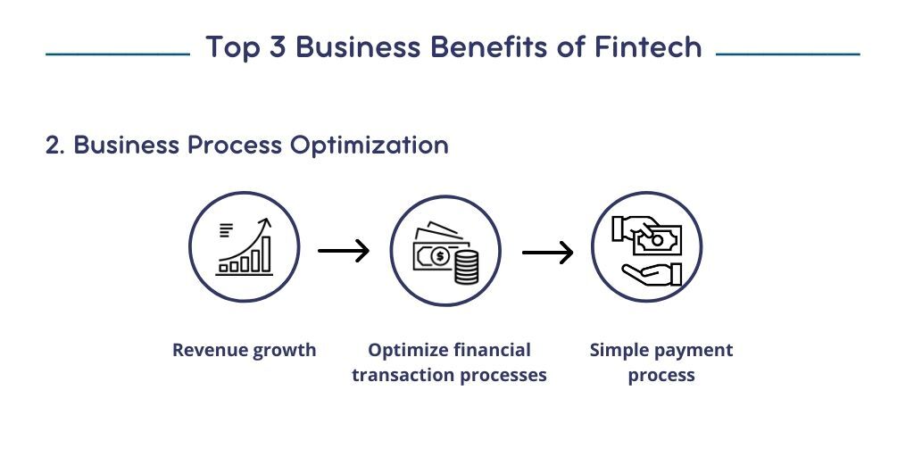 the Second of the Advantages of Fintech Benefits for Business Which Means Optimizing Business Processes