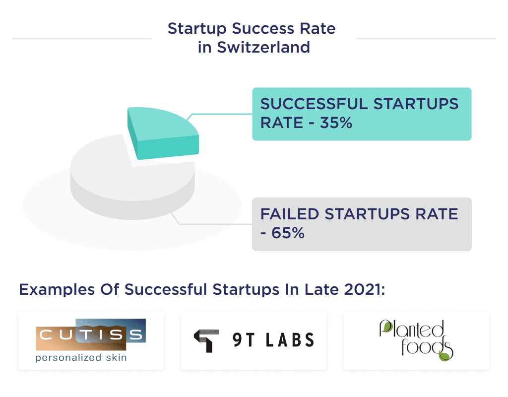 the Illustration Shows Rating of Successful Startups in Switzerland with the Best Examples of Swiss Startups