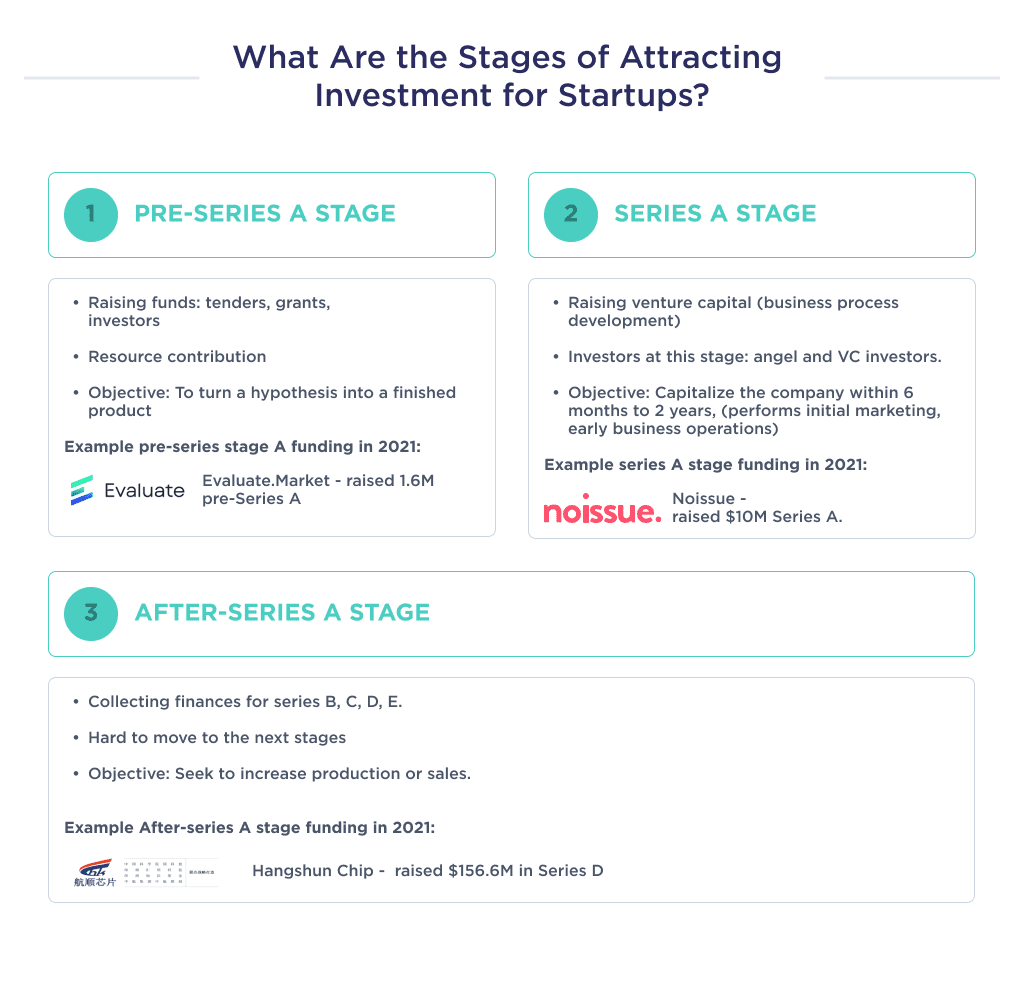 This Picture Describes the Main Differences Between the Three Early Stages of Investment for Startups