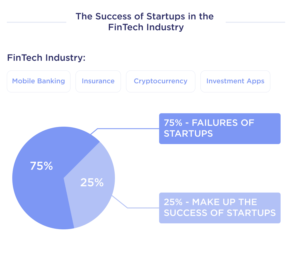 the Illustration Shows Startup Success Statistics in the Fintech Industry with Examples of Successful Fintech Startups