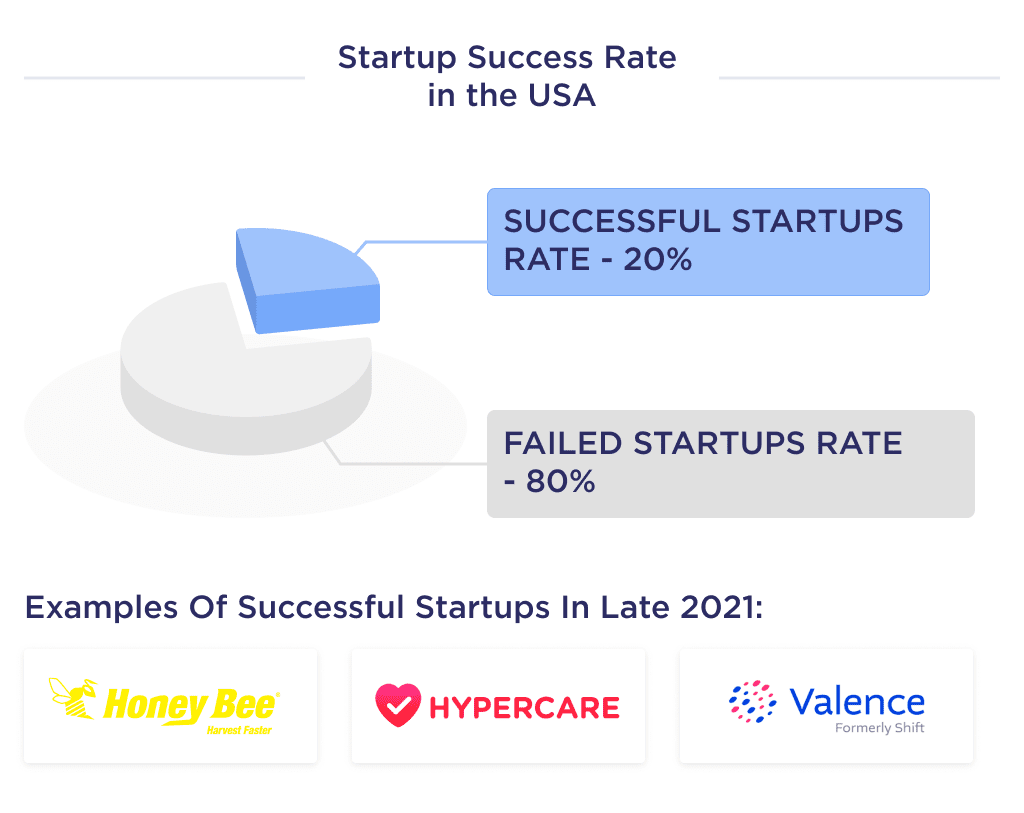 This Picture Describes the Rating of Successful Startups in the Usa with the Best Examples of American Startups