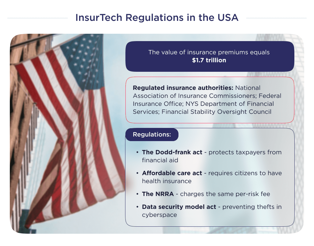 the Illustration Shows the Main Rules by Which Insurtech is Regulated in the Us