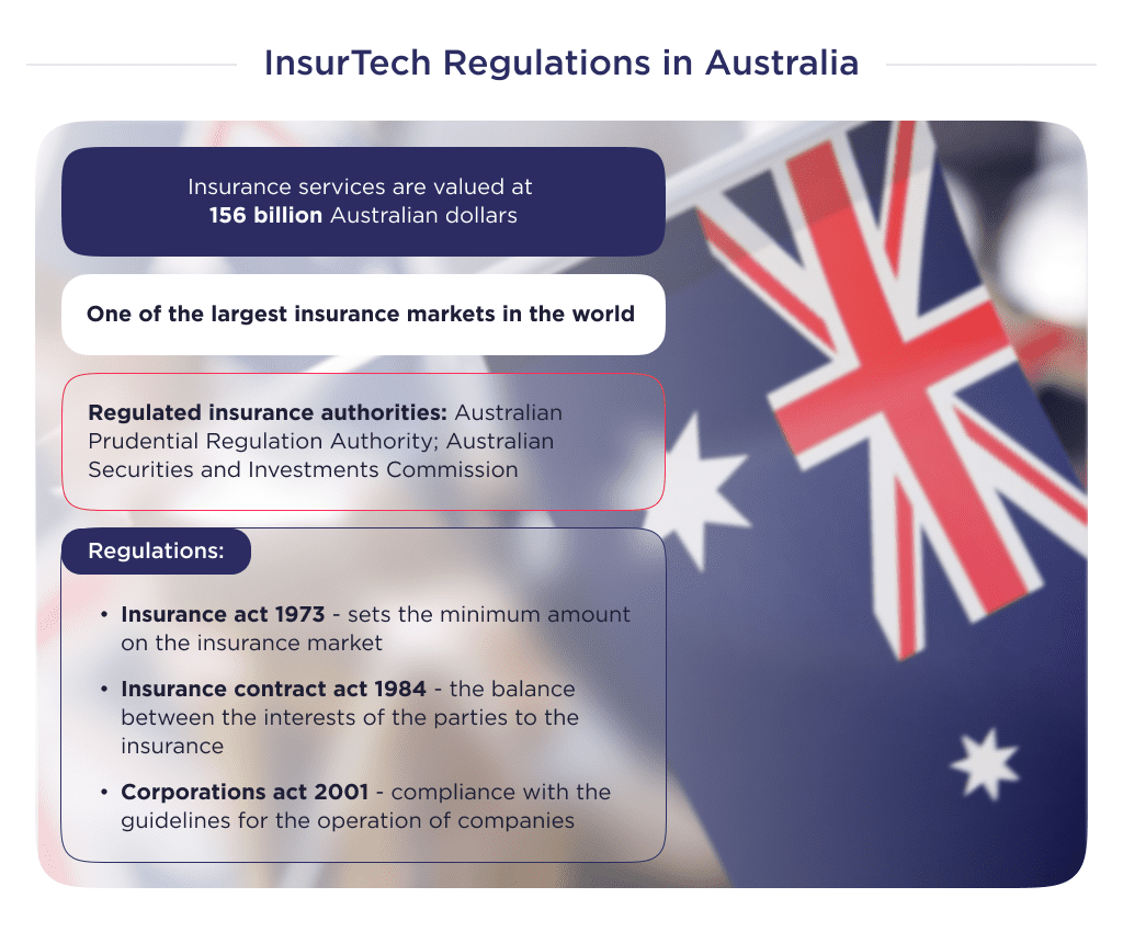 the Illustration Shows Relevant Insurance Services in Australia